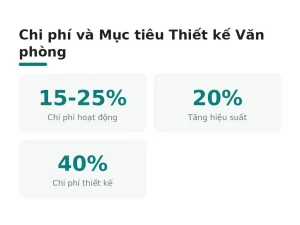 Chi phí và Mục tiêu Thiết kế Văn phòng