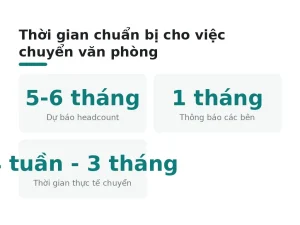 Thời gian chuẩn bị cho việc chuyển văn phòng