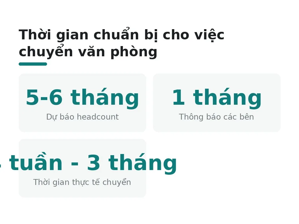 Thời gian chuẩn bị cho việc chuyển văn phòng