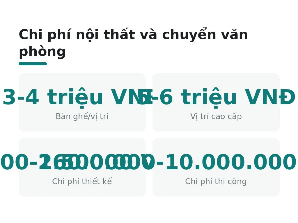 Tính toán chi phí nội thất và chuyển văn phòng