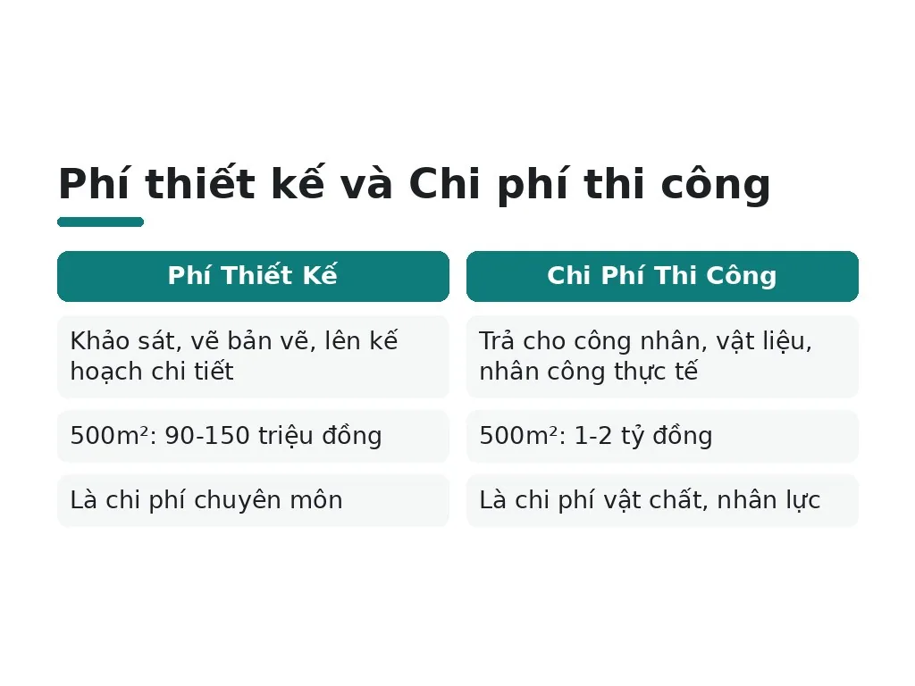 Phí thiết kế và Chi phí thi công