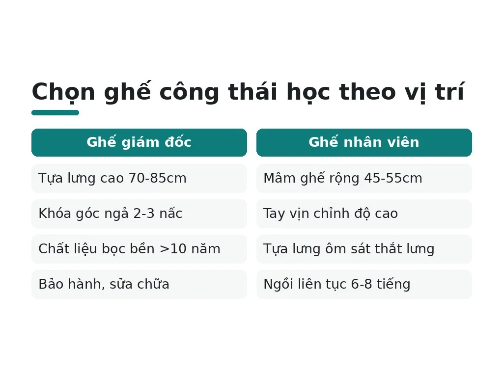 Cách chọn ghế đạt chuẩn công thái học theo vị trí