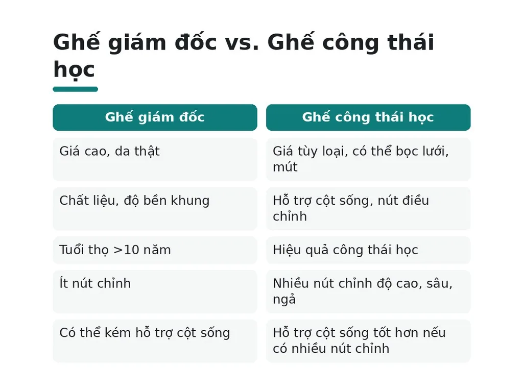 Hiểu lầm phổ biến về ghế giám đốc và công thái học