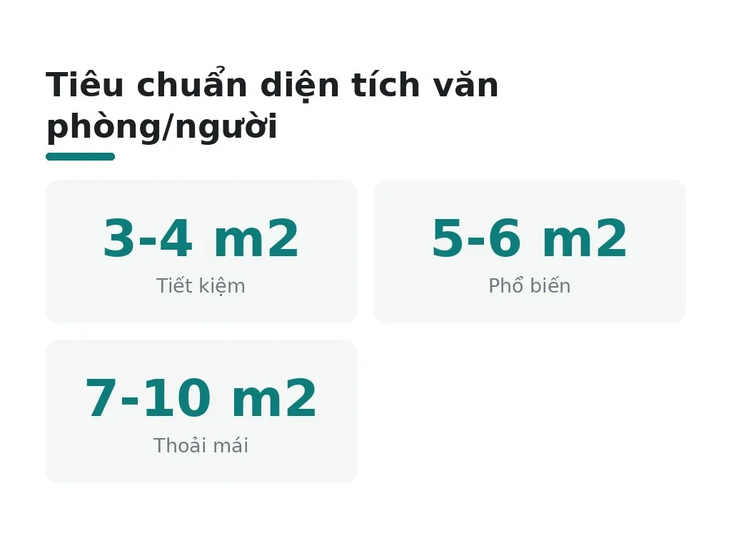 Tiêu chuẩn diện tích văn phòng/người