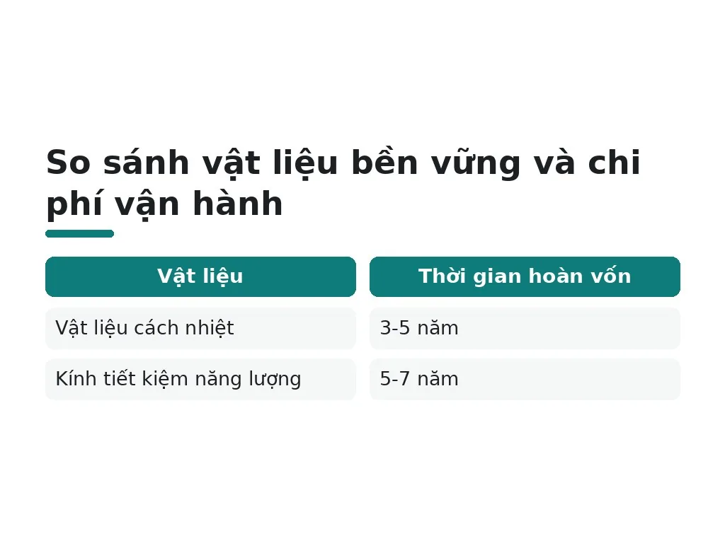 Vật liệu bền vững tiết kiệm chi phí vận hành ra sao?