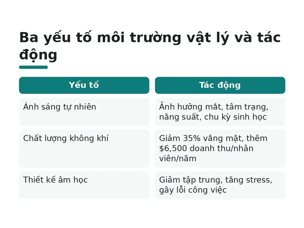 Ba yếu tố môi trường vật lý và tác động