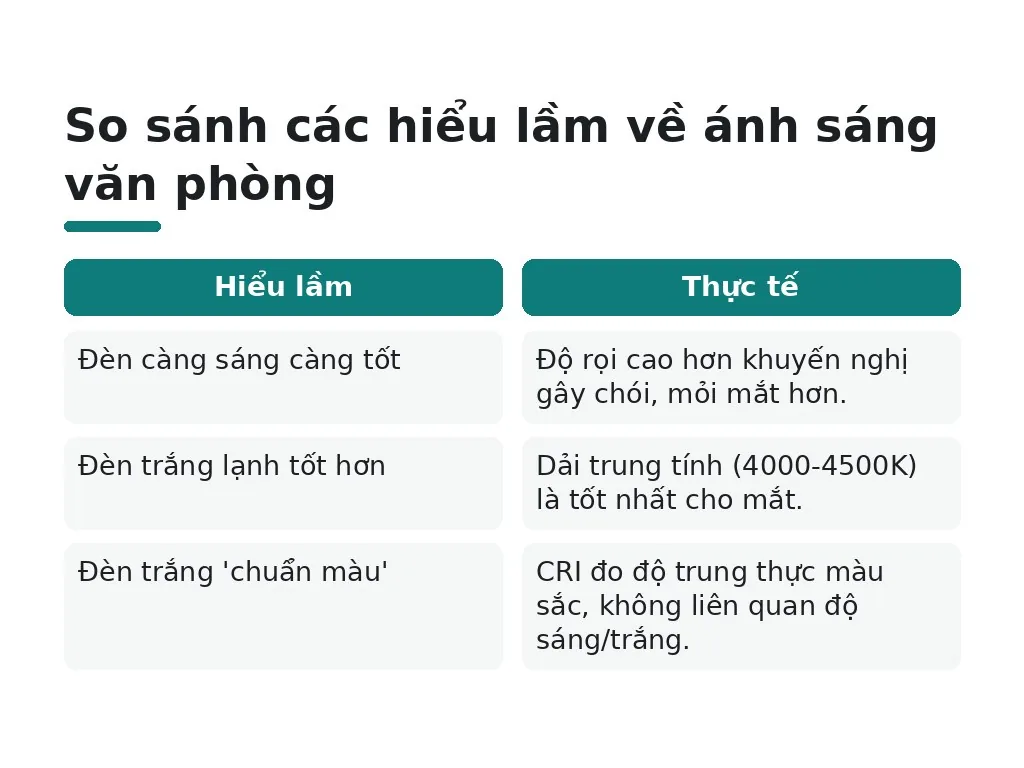 Hiểu lầm phổ biến về ánh sáng văn phòng và mỏi mắt
