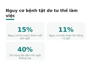 Nguy cơ bệnh tật do tư thế làm việc