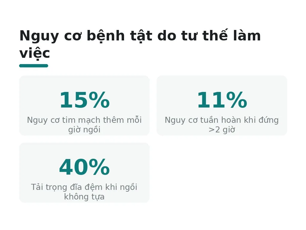 Nguy cơ bệnh tật do tư thế làm việc