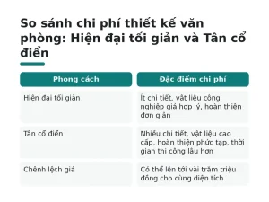 So sánh chi phí thiết kế văn phòng: Hiện đại tối giản và Tân cổ điển