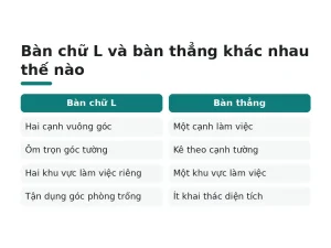 Bàn chữ L và bàn thẳng khác nhau thế nào