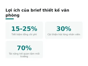 Lợi ích của brief thiết kế văn phòng