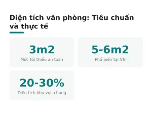 Diện tích văn phòng: Tiêu chuẩn và thực tế