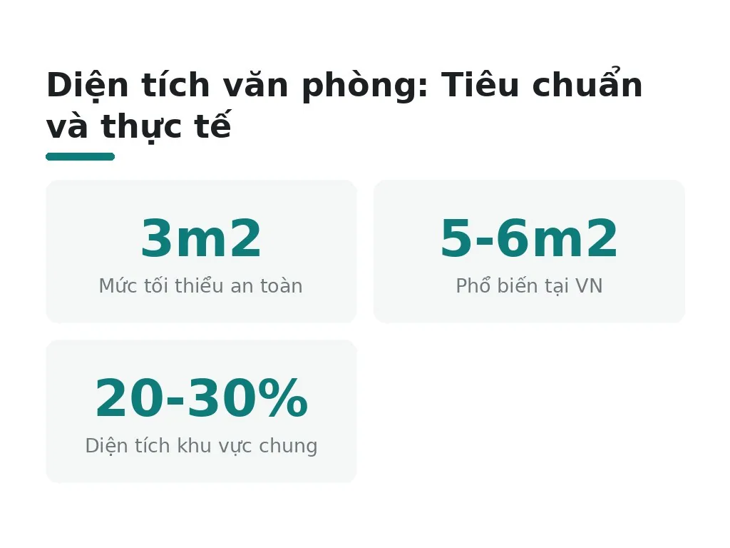 Diện tích văn phòng: Tiêu chuẩn và thực tế