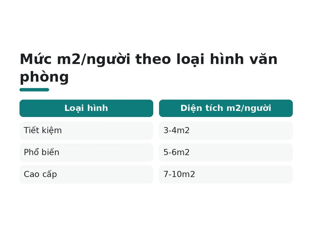 Chọn mức m2/người theo loại hình văn phòng