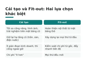 Cải tạo và Fit-out: Hai lựa chọn khác biệt