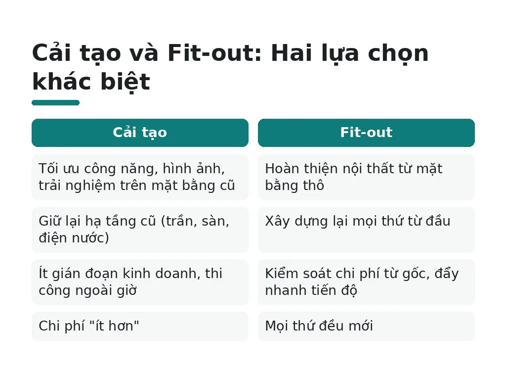 Cải tạo và Fit-out: Hai lựa chọn khác biệt