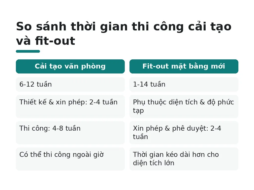 Thời gian thi công cải tạo và fit-out chênh lệch thế nào?