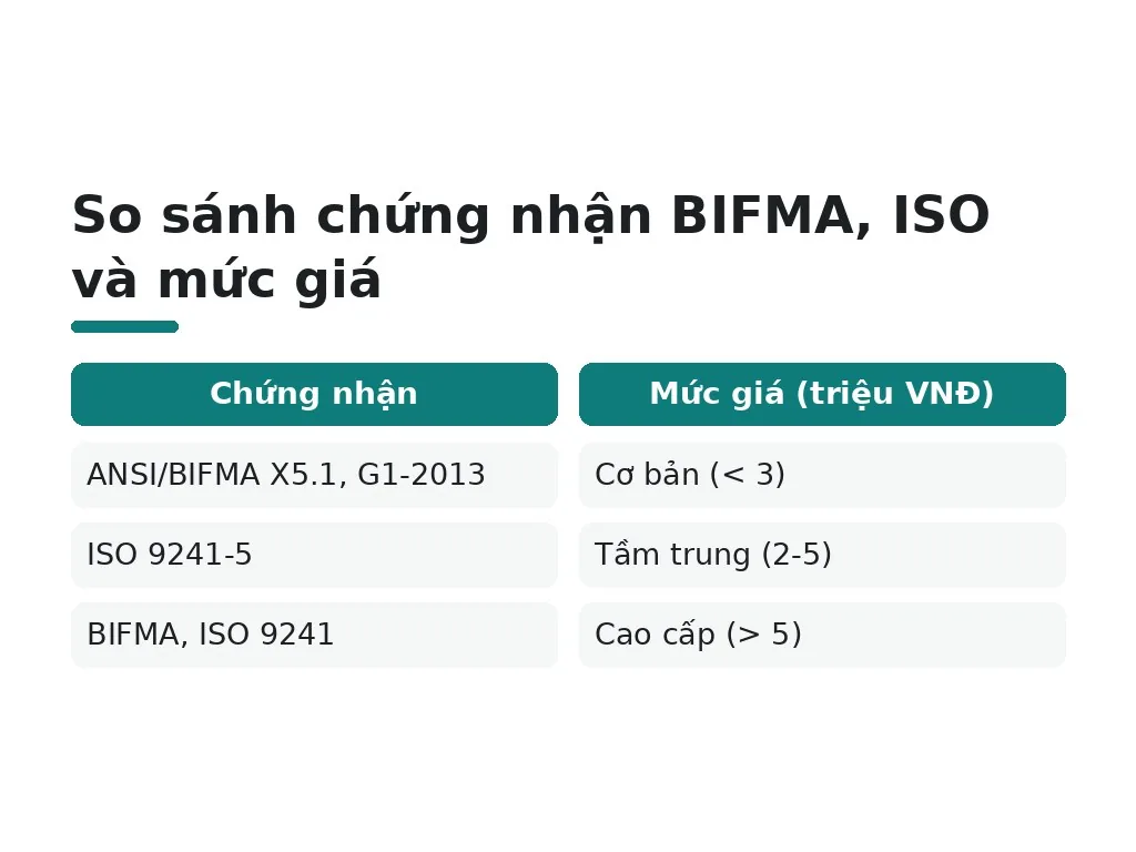 So chứng nhận BIFMA, ISO và mức giá theo ngân sách