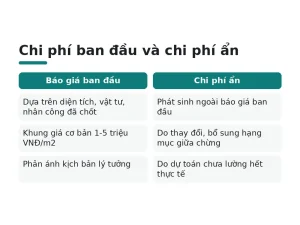 Chi phí ban đầu và chi phí ẩn