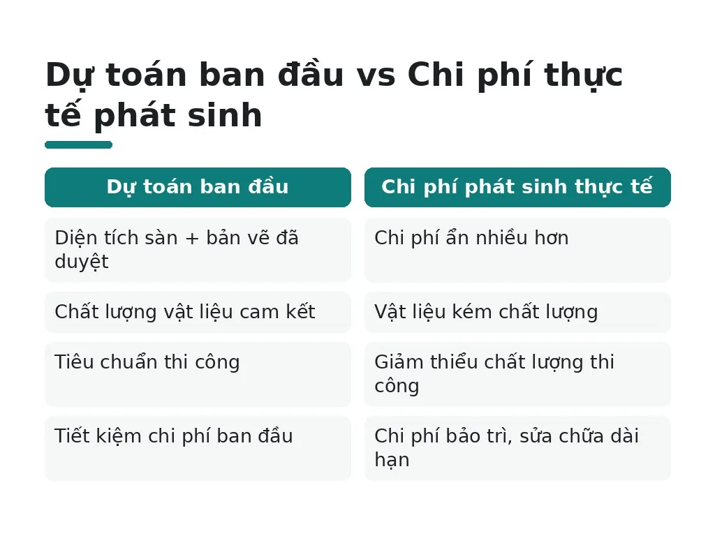 Vì sao chọn nhà thầu giá rẻ dễ đội chi phí?