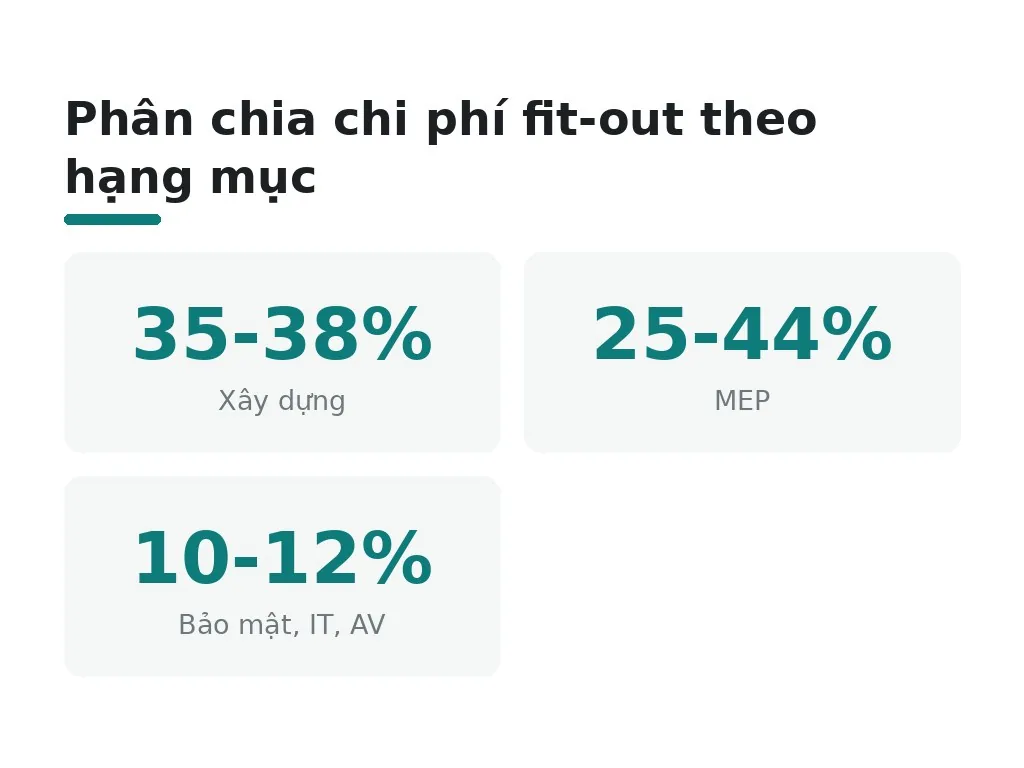 Chi phí fit-out được phân chia theo hạng mục chính như thế nào?