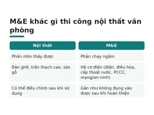 M&E khác gì thi công nội thất văn phòng