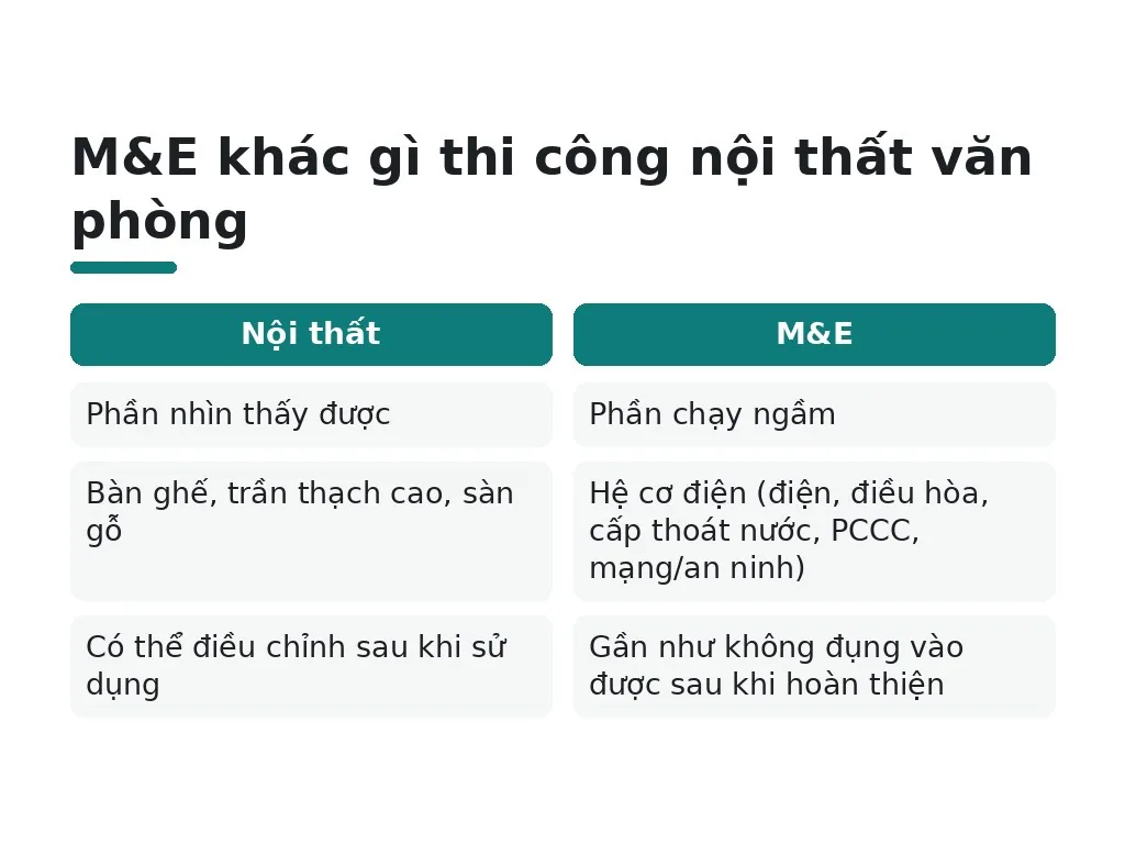 M&E khác gì thi công nội thất văn phòng