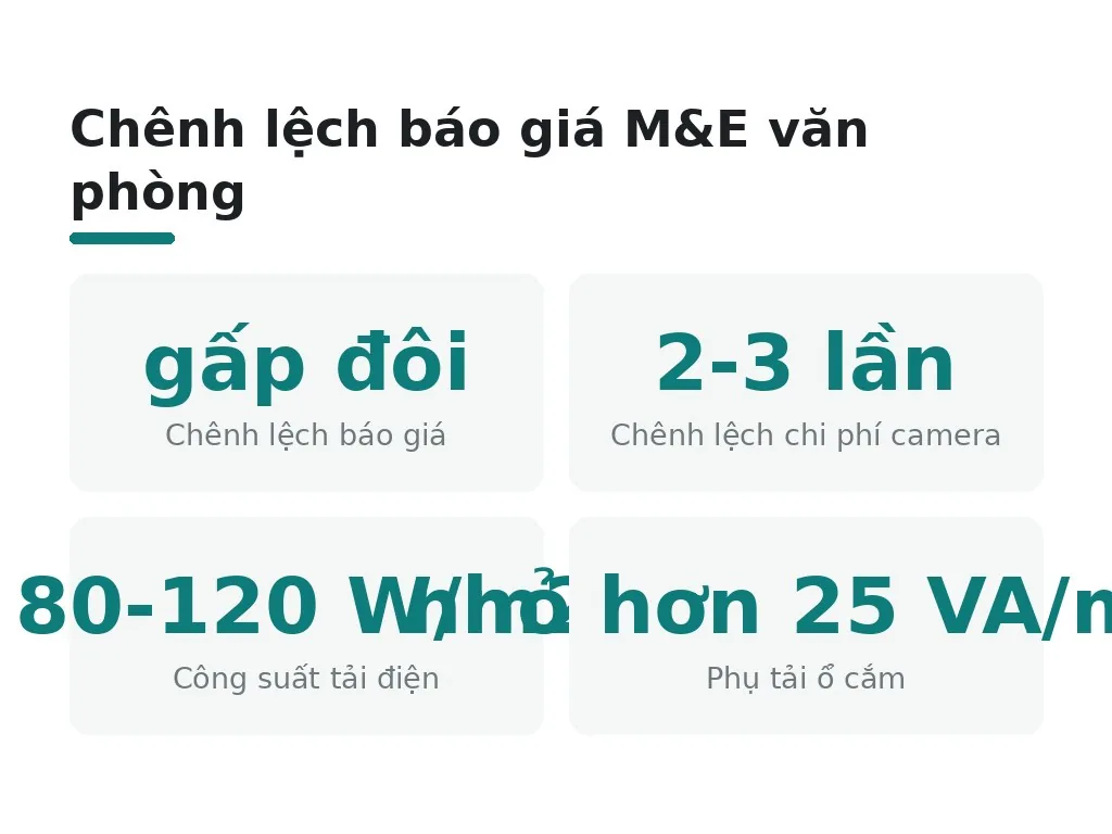 Yếu tố khiến báo giá M&E văn phòng chênh lệch