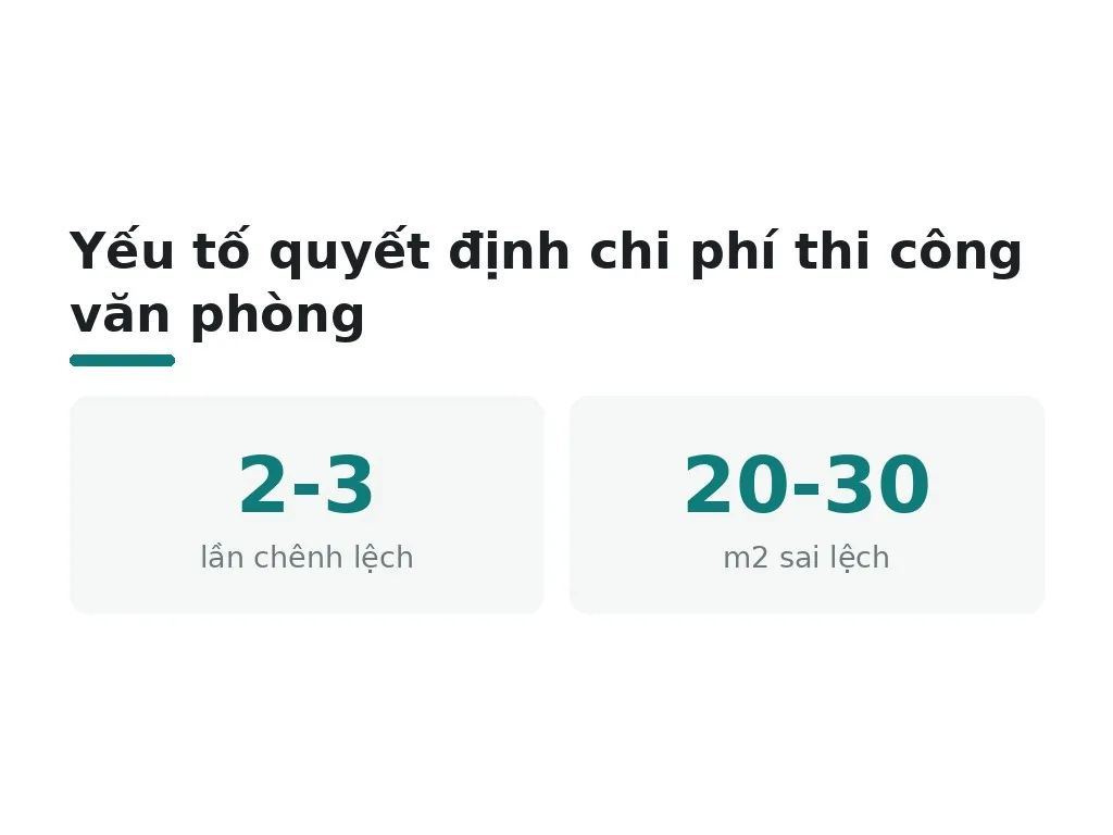 Yếu tố quyết định chi phí thi công văn phòng