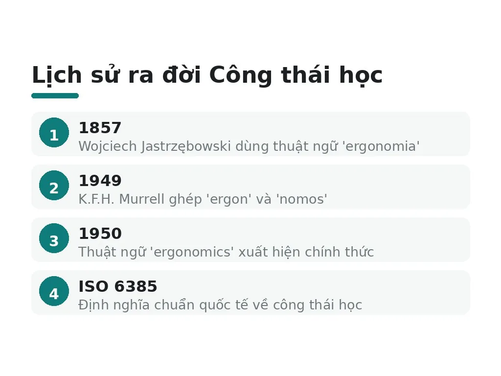 Lịch sử ra đời Công thái học