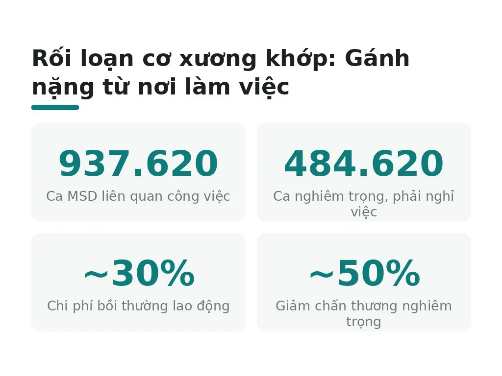 Vì sao văn phòng thiếu công thái học sinh bệnh nghề nghiệp?