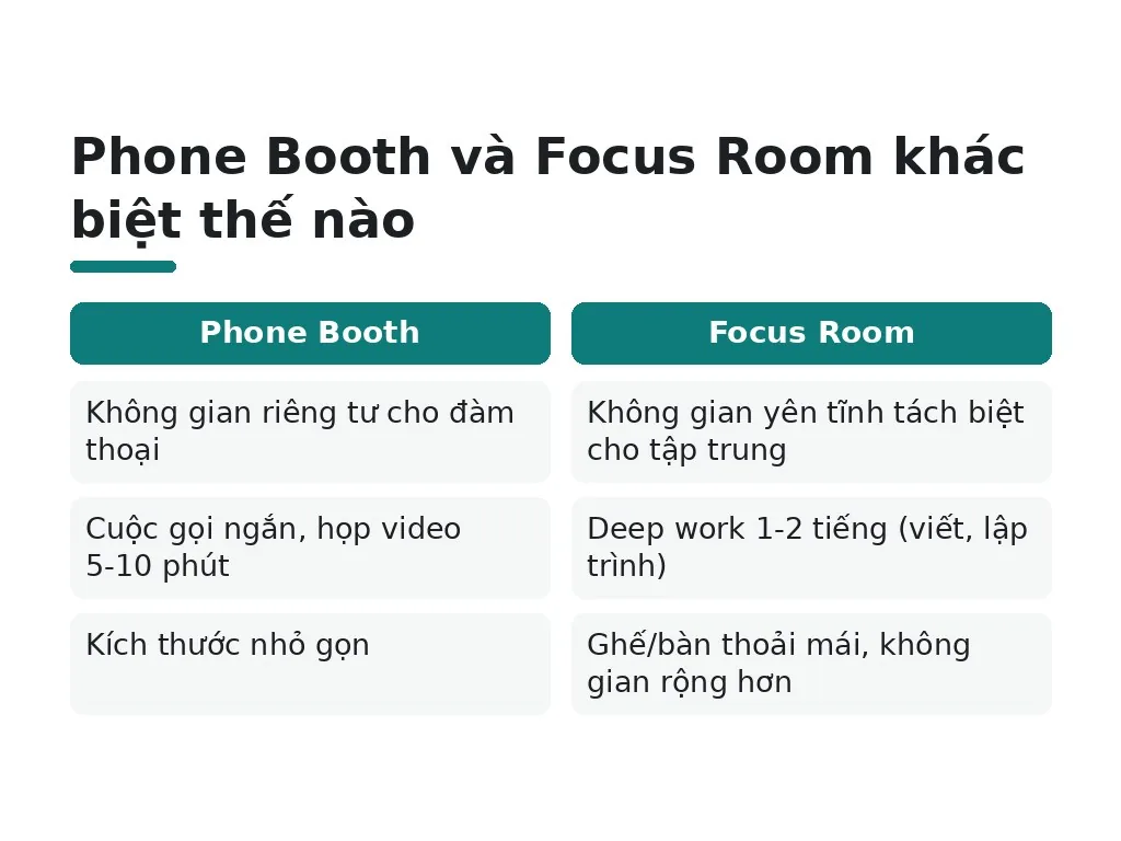 Hiểu lầm phổ biến: phone booth vs focus room khác như thế nào?