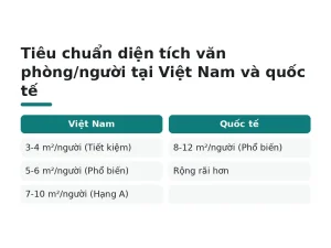 Tiêu chuẩn diện tích văn phòng/người tại Việt Nam và quốc tế