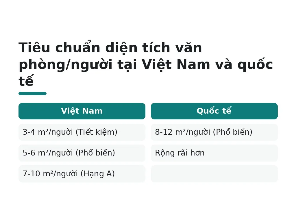 Tiêu chuẩn diện tích văn phòng/người tại Việt Nam và quốc tế