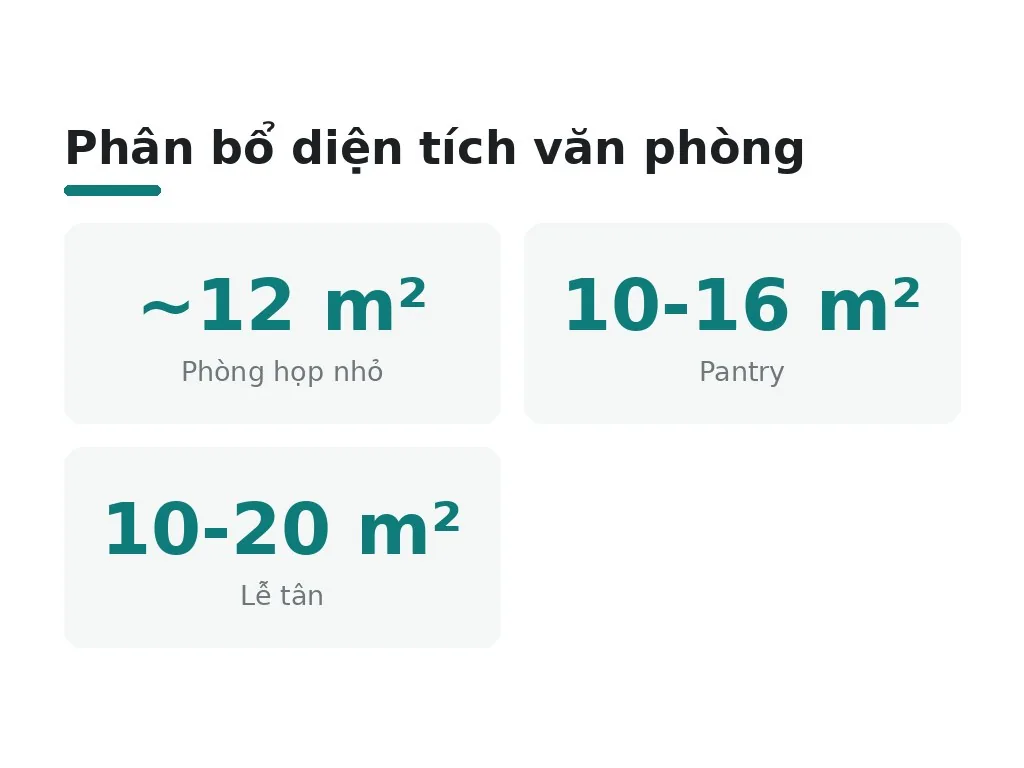 Phân bổ diện tích cho từng khu chức năng