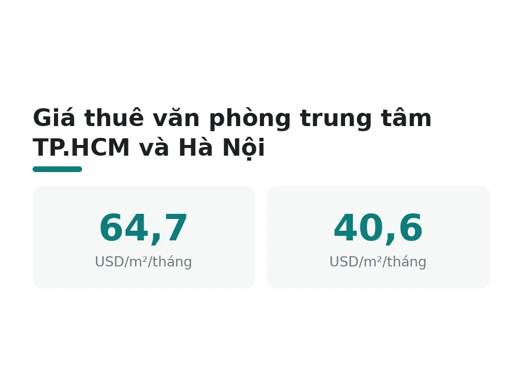 Chi phí thuê văn phòng 20 người hiện nay