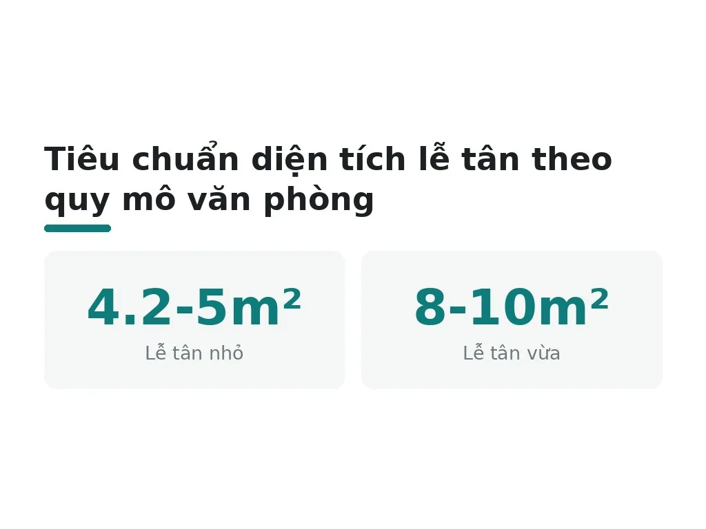 Tiêu chuẩn diện tích lễ tân theo quy mô văn phòng là bao nhiêu?