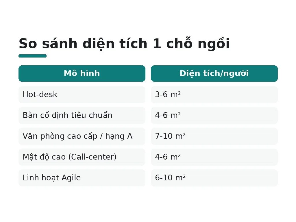 So sánh diện tích 1 chỗ ngồi theo từng mô hình bố trí