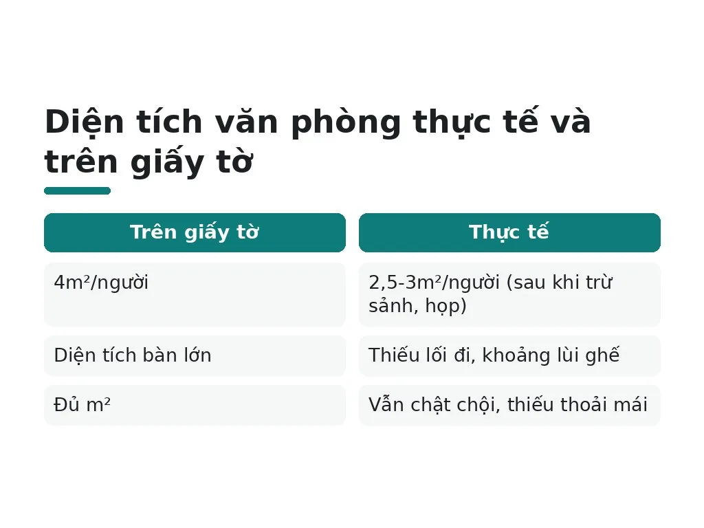 Hiểu lầm phổ biến khi tính diện tích cho 1 chỗ ngồi