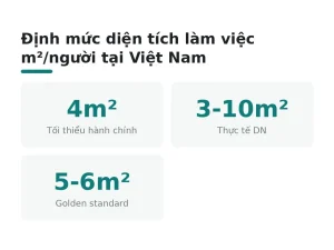 Định mức diện tích làm việc m²/người tại Việt Nam
