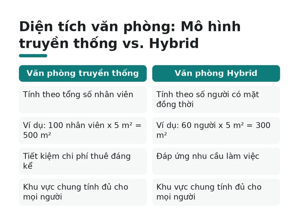 Hybrid work và tiêu chuẩn ergonomic ảnh hưởng thế nào đến diện tích?