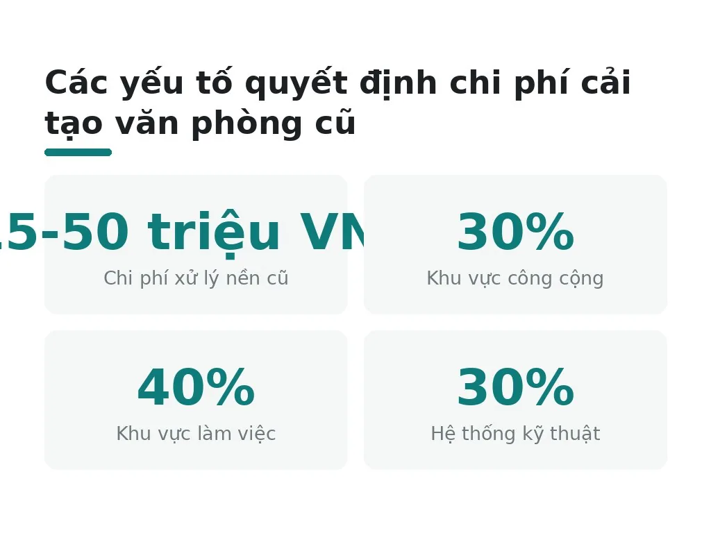 Các yếu tố quyết định chi phí cải tạo văn phòng cũ