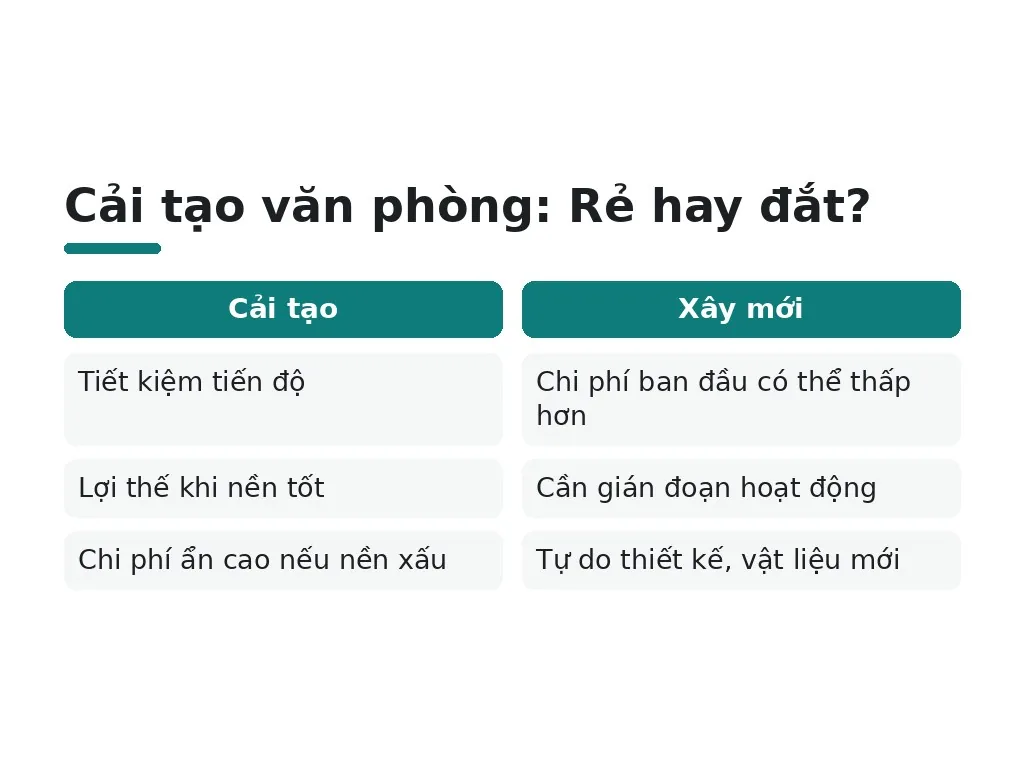 Sai lầm khiến dự toán cải tạo văn phòng đội vốn