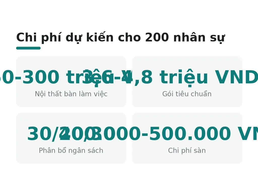 Cách tính chi phí chi tiết cho 200 nhân sự như thế nào?