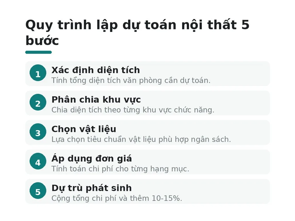 Quy trình lập dự toán nội thất 5 bước