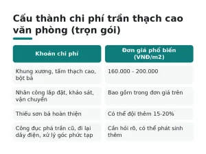 Cấu thành chi phí trần thạch cao văn phòng (trọn gói)