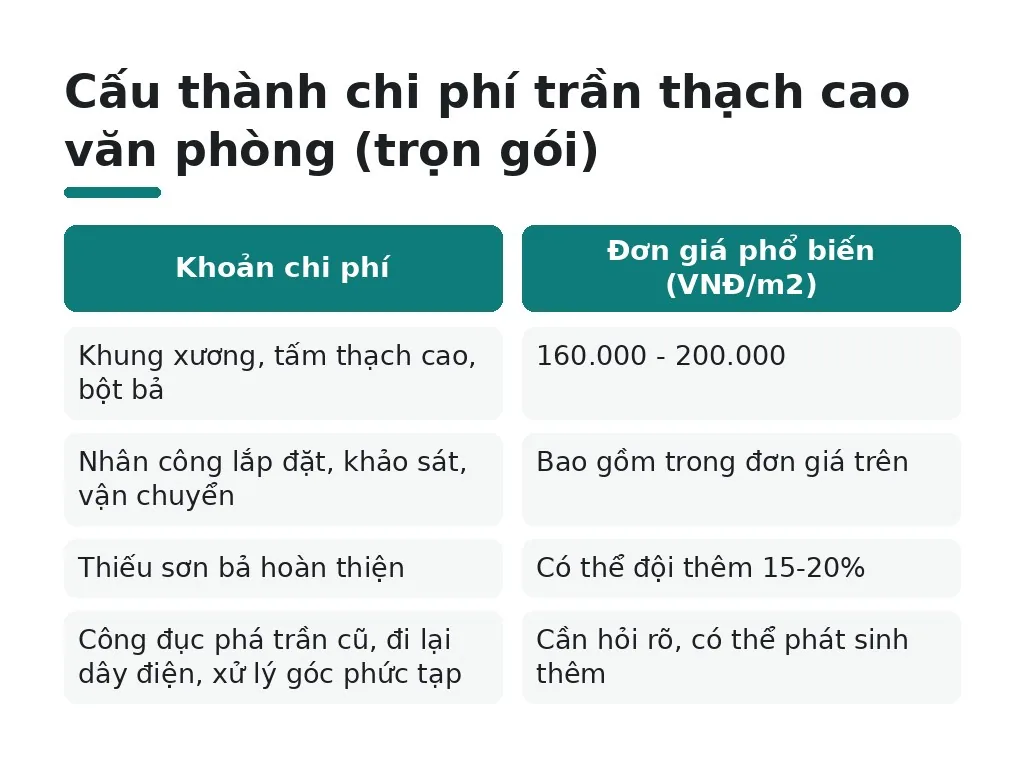 Cấu thành chi phí trần thạch cao văn phòng (trọn gói)
