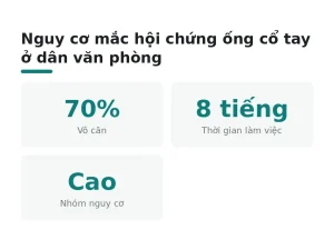Nguy cơ mắc hội chứng ống cổ tay ở dân văn phòng