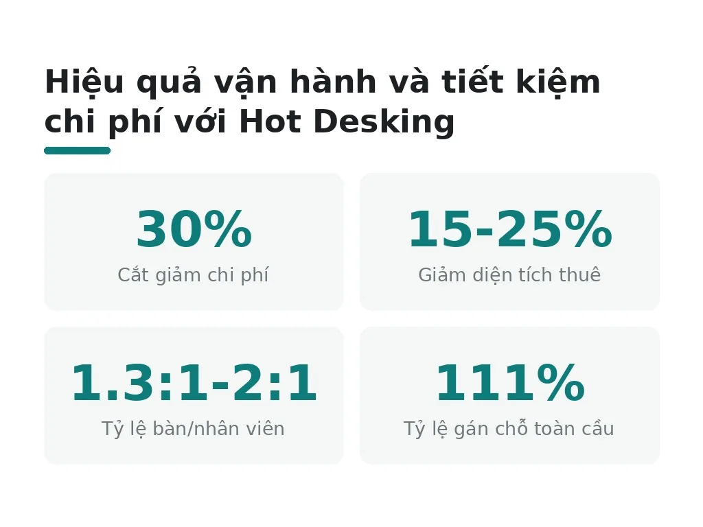 Hot desking vận hành và tiết kiệm chi phí ra sao?
